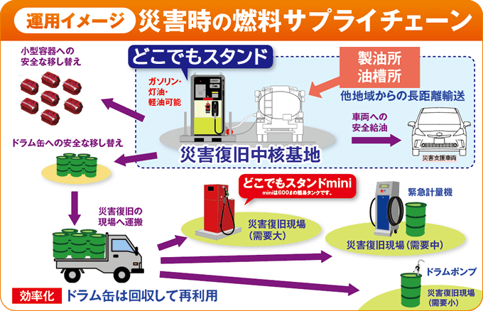 運用イメージ 災害時の燃料サプライチェーン