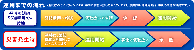 運用までの流れ（消防庁のガイドラインにより、平時に事前相談して運用までの流れ おくことにより、災害時は即運用開始、事後の申請が可能です。） 