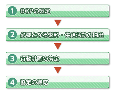 BCP72導入のおおまかな流れ